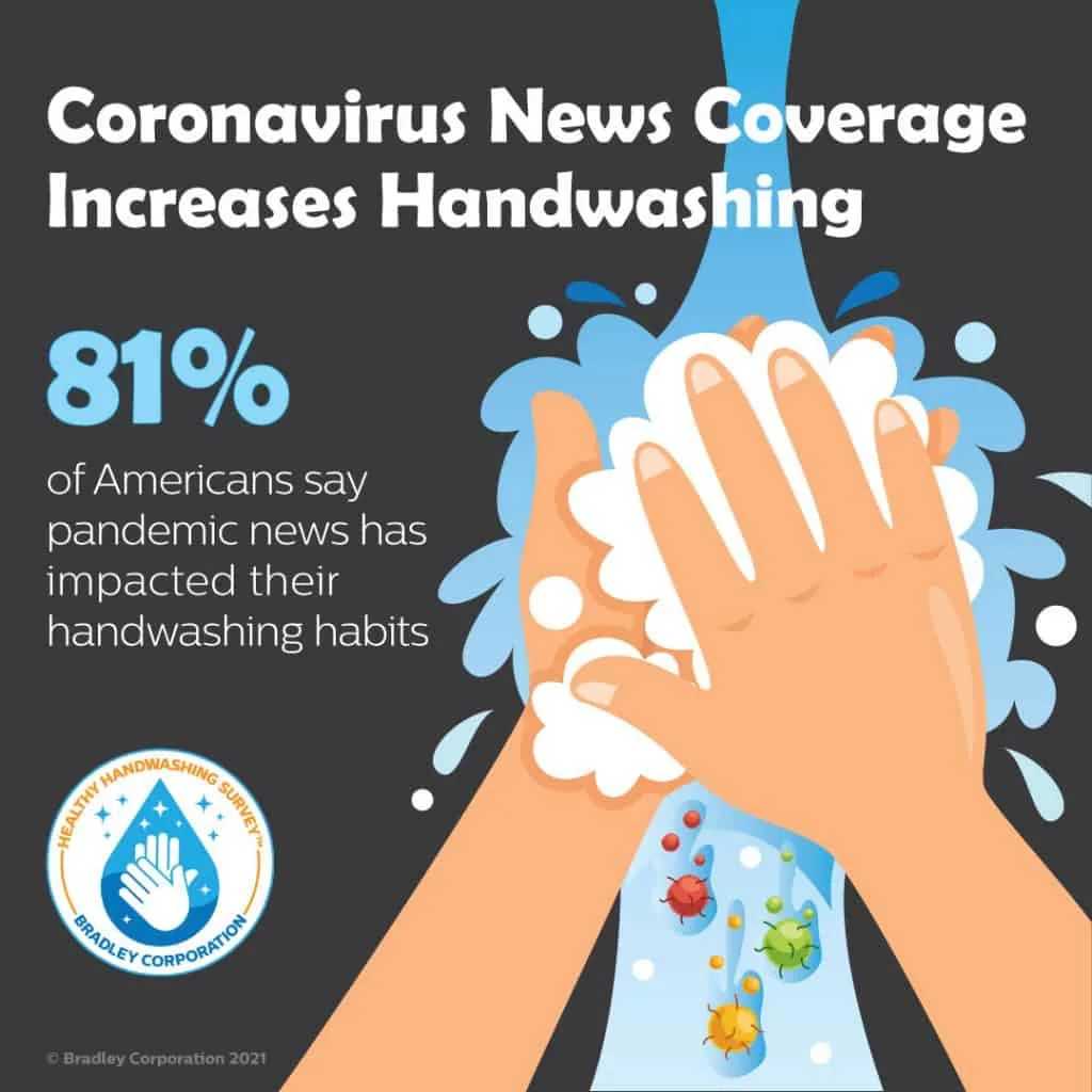 Coronavirus increases Handwashing