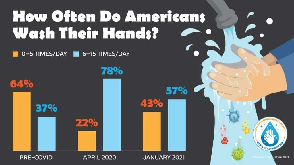 How often do Americans wash their hands