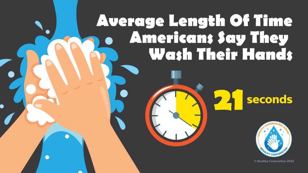 Infographic on average length of time American wash hands. 