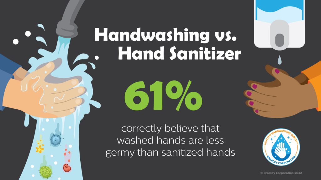 Handwashing vs hand sanitizer