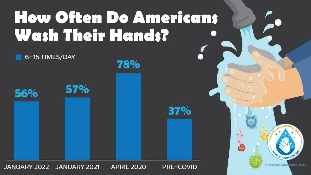 infographic on how often Americans wash their hands. 